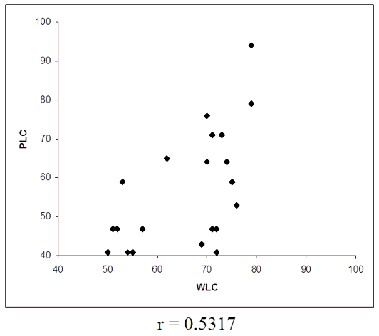 Scatterplot for word-list computations WLC and PLC—24 observations