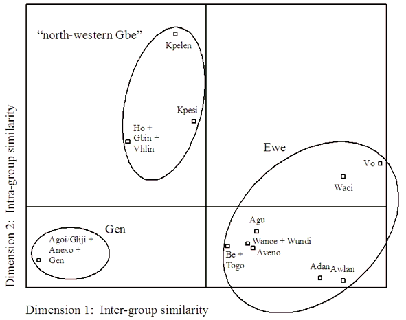 Western Gbe varieties – PLC-MDS plot